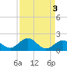 Channel Five West tide chart for Tuesday, September 3, 2024