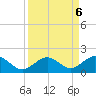 Channel Five West tide chart for Friday, September 6, 2024
