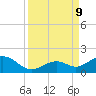Channel Five West tide chart for Monday, September 9, 2024