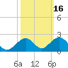 Channel Five West tide chart for Wednesday, October 16, 2024