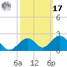 Channel Five West tide chart for Thursday, October 17, 2024