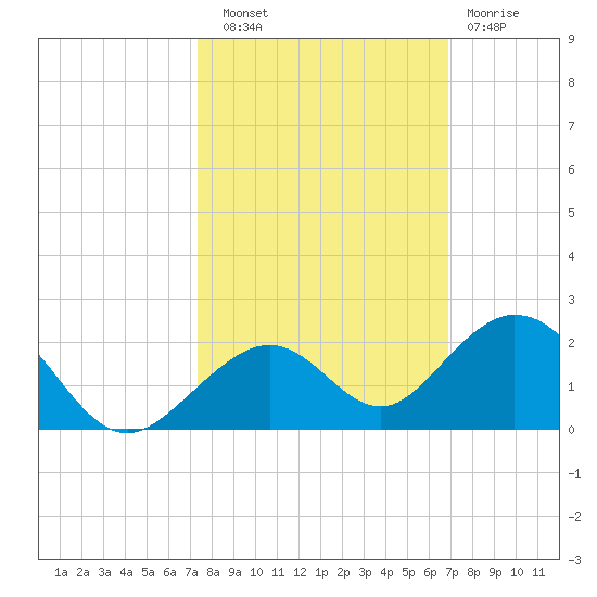 Channel Five West tide chart for Friday, October 18, 2024