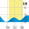 Channel Five West tide chart for Saturday, October 19, 2024