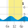 Channel Five West tide chart for Tuesday, October 1, 2024