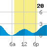 Channel Five West tide chart for Sunday, October 20, 2024