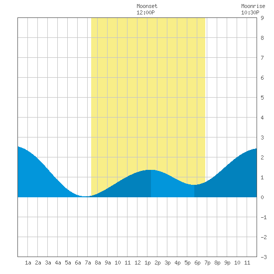 Channel Five West tide chart for Monday, October 21, 2024