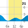 Channel Five West tide chart for Monday, October 21, 2024
