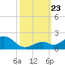 Channel Five West tide chart for Wednesday, October 23, 2024