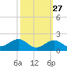 Channel Five West tide chart for Sunday, October 27, 2024