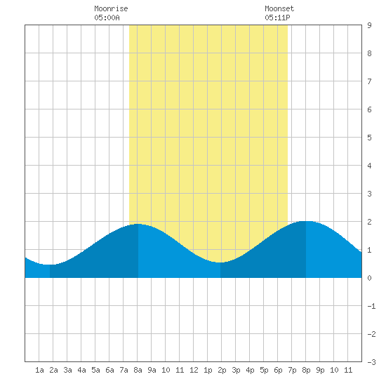 Channel Five West tide chart for Tuesday, October 29, 2024