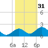 Channel Five West tide chart for Thursday, October 31, 2024