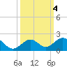 Channel Five West tide chart for Friday, October 4, 2024