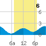 Channel Five West tide chart for Sunday, October 6, 2024