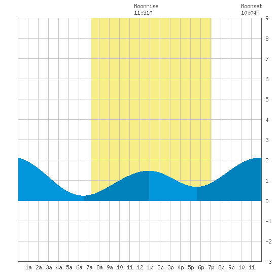 Channel Five West tide chart for Monday, October 7, 2024