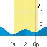 Channel Five West tide chart for Monday, October 7, 2024