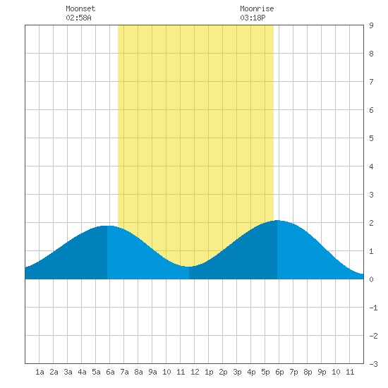 Channel Five West tide chart for Tuesday, November 12, 2024