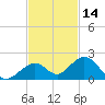 Channel Five West tide chart for Thursday, November 14, 2024