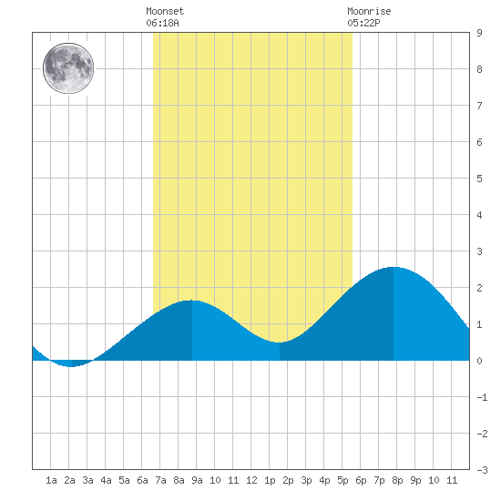 Channel Five West tide chart for Friday, November 15, 2024