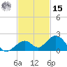 Channel Five West tide chart for Friday, November 15, 2024