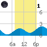 Channel Five West tide chart for Friday, November 1, 2024