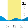 Channel Five West tide chart for Thursday, November 21, 2024