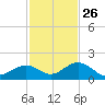 Channel Five West tide chart for Tuesday, November 26, 2024
