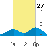 Channel Five West tide chart for Wednesday, November 27, 2024