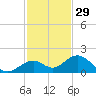 Channel Five West tide chart for Friday, November 29, 2024