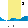 Channel Five West tide chart for Tuesday, November 5, 2024