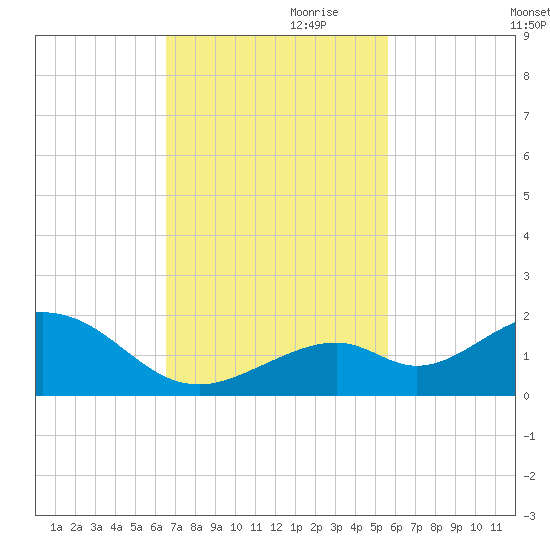 Channel Five West tide chart for Friday, November 8, 2024