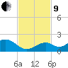 Channel Five West tide chart for Saturday, November 9, 2024