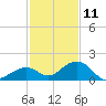Channel Five West tide chart for Wednesday, December 11, 2024