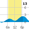 Channel Five West tide chart for Friday, December 13, 2024