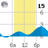 Channel Five West tide chart for Sunday, December 15, 2024