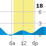 Channel Five West tide chart for Wednesday, December 18, 2024