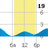 Channel Five West tide chart for Thursday, December 19, 2024