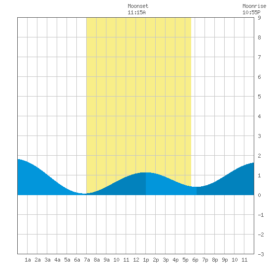 Channel Five West tide chart for Friday, December 20, 2024