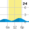 Channel Five West tide chart for Tuesday, December 24, 2024