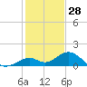 Channel Five West tide chart for Saturday, December 28, 2024