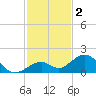 Channel Five West tide chart for Monday, December 2, 2024