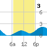 Channel Five West tide chart for Tuesday, December 3, 2024