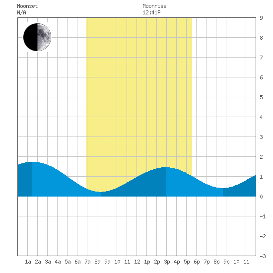 Channel Five West tide chart for Sunday, December 8, 2024