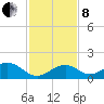 Channel Five West tide chart for Sunday, December 8, 2024
