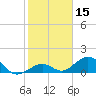 Channel Five West tide chart for Wednesday, January 15, 2025