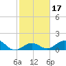 Channel Five West tide chart for Friday, January 17, 2025