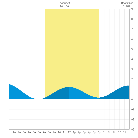 Channel Five West tide chart for Saturday, January 18, 2025