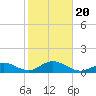 Channel Five West tide chart for Monday, January 20, 2025