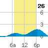 Channel Five West tide chart for Sunday, January 26, 2025