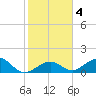 Channel Five West tide chart for Saturday, January 4, 2025
