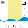 Channel Five West tide chart for Wednesday, February 12, 2025